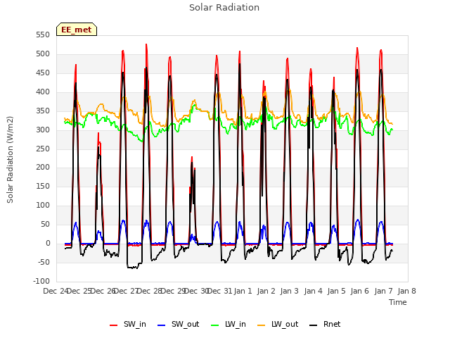 plot of Solar Radiation