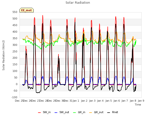 plot of Solar Radiation