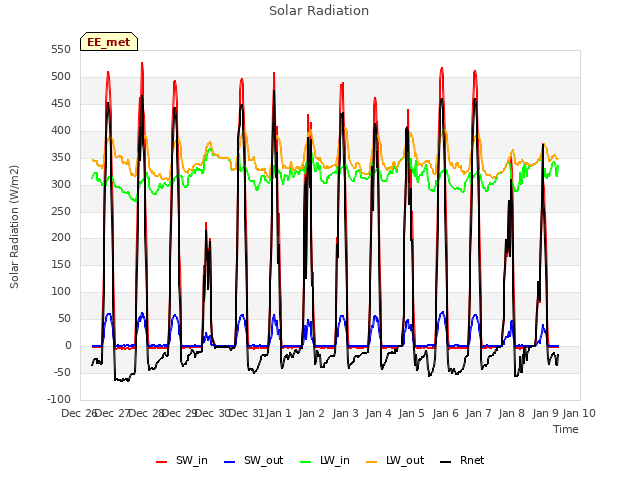 plot of Solar Radiation