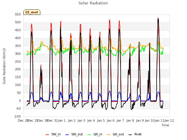 plot of Solar Radiation