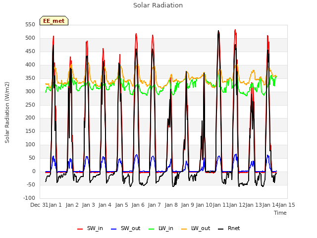 plot of Solar Radiation
