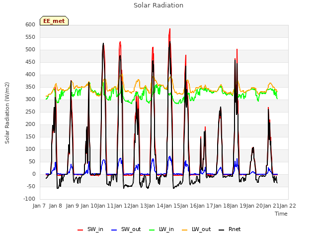 plot of Solar Radiation