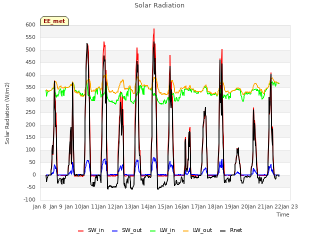 plot of Solar Radiation