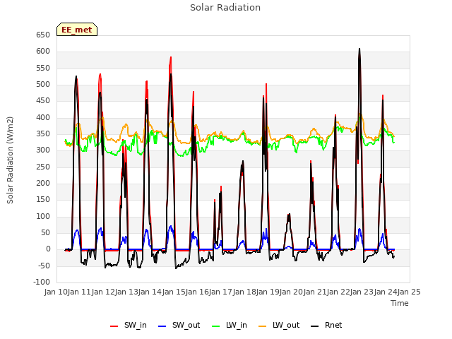 plot of Solar Radiation