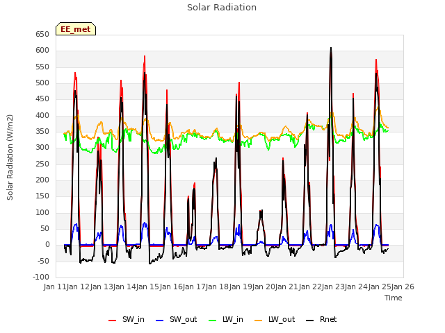 plot of Solar Radiation