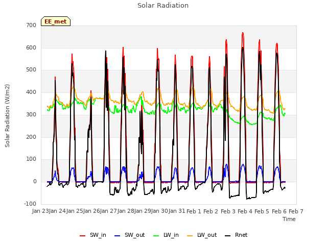 plot of Solar Radiation