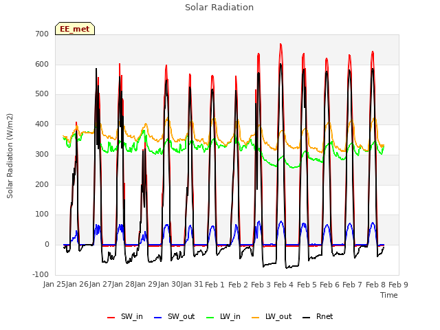 plot of Solar Radiation