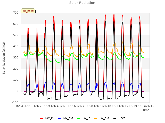 plot of Solar Radiation