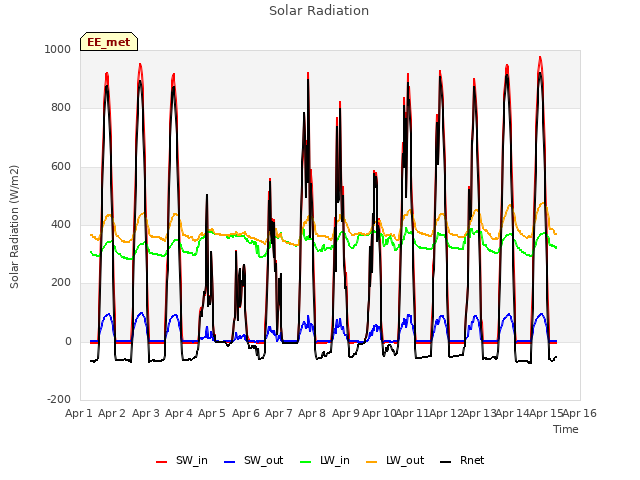 plot of Solar Radiation