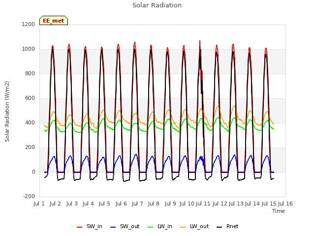 plot of Solar Radiation