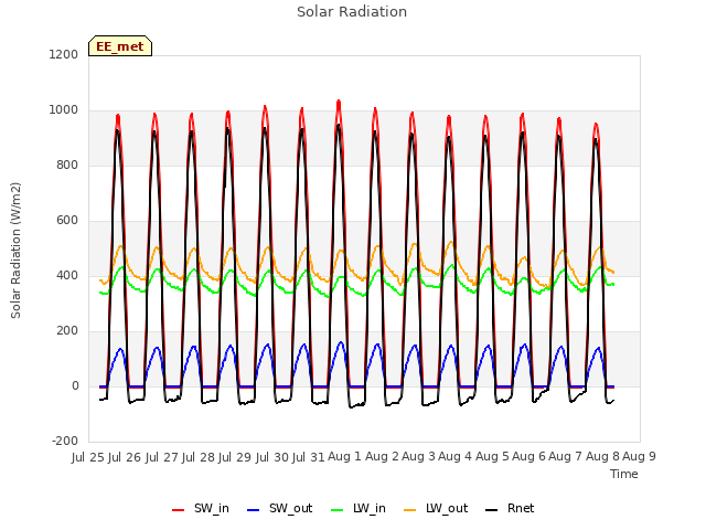 plot of Solar Radiation