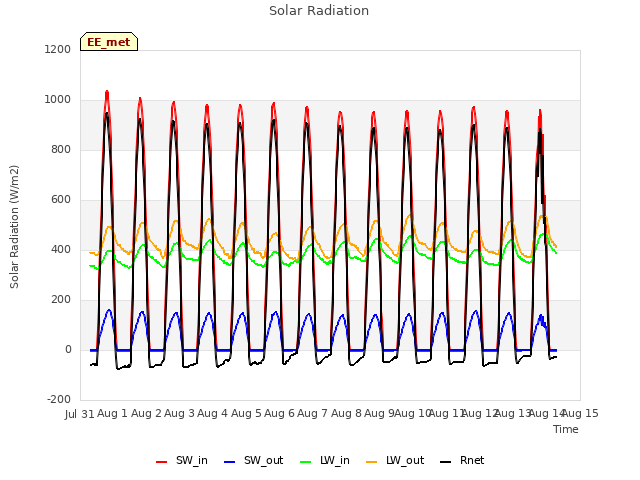 plot of Solar Radiation