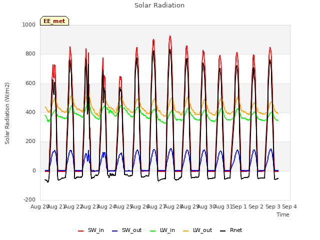 plot of Solar Radiation