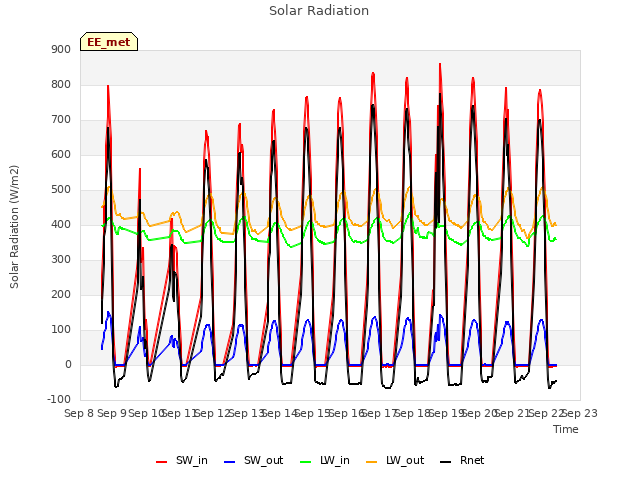 plot of Solar Radiation