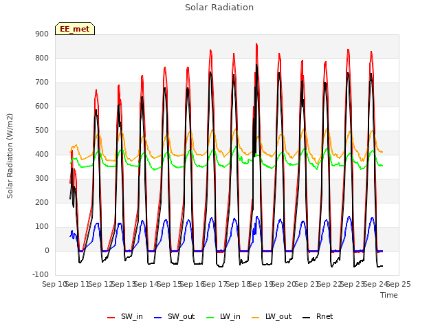 plot of Solar Radiation