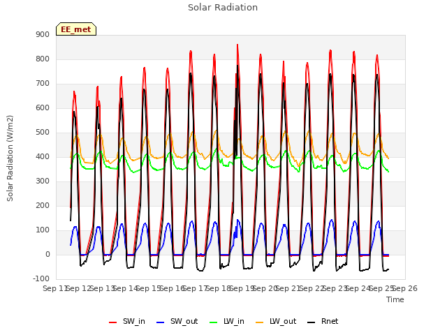 plot of Solar Radiation