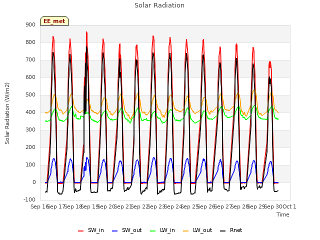 plot of Solar Radiation