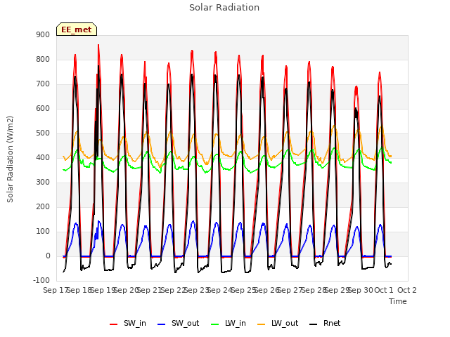 plot of Solar Radiation