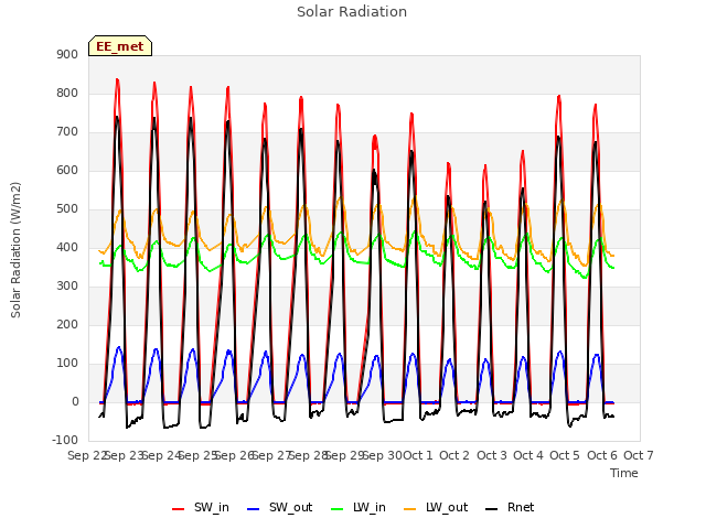 plot of Solar Radiation