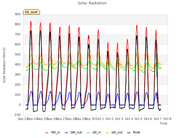 plot of Solar Radiation