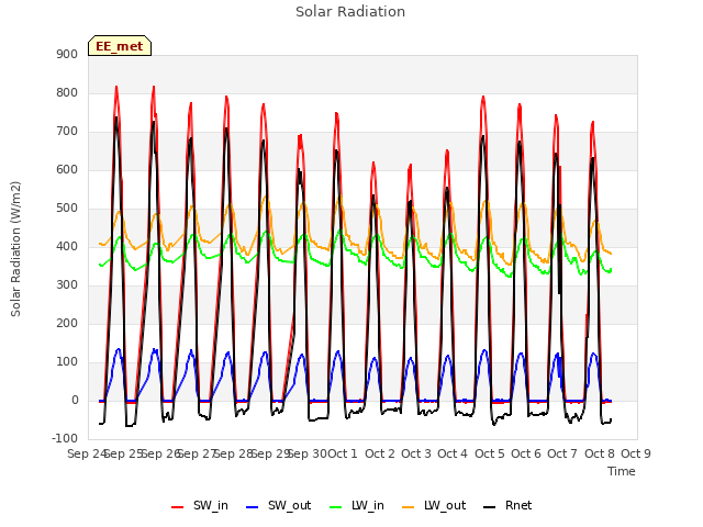 plot of Solar Radiation