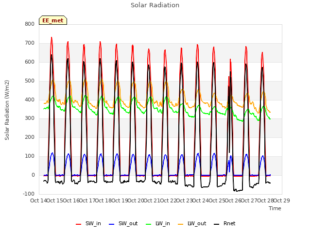 plot of Solar Radiation