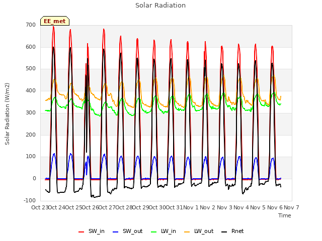 plot of Solar Radiation