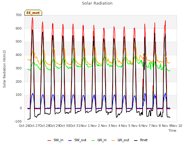 plot of Solar Radiation