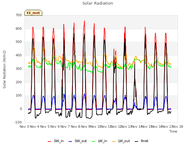 plot of Solar Radiation