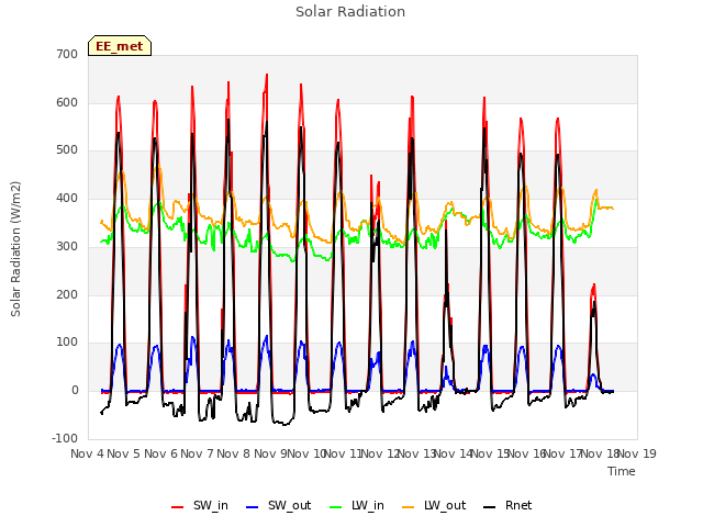 plot of Solar Radiation