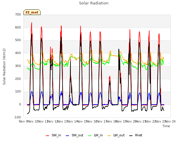 plot of Solar Radiation