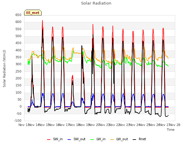 plot of Solar Radiation