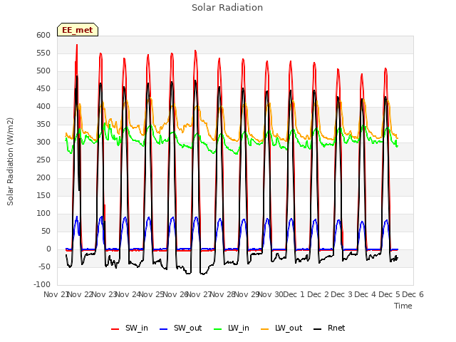 plot of Solar Radiation