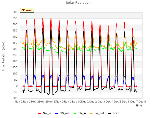 plot of Solar Radiation