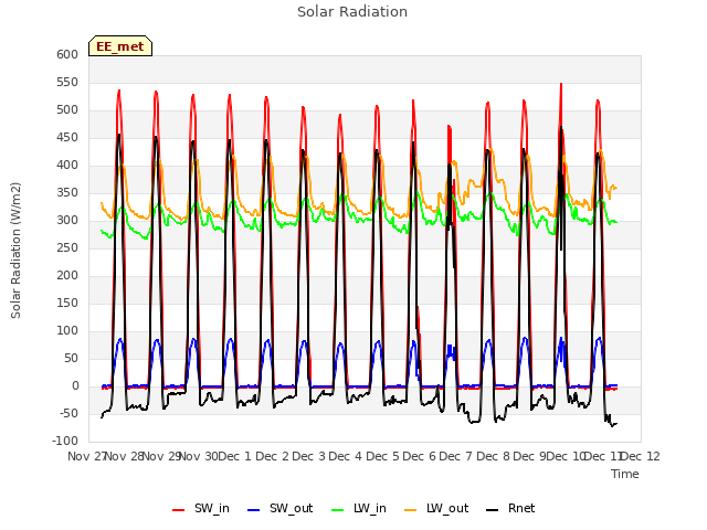 plot of Solar Radiation