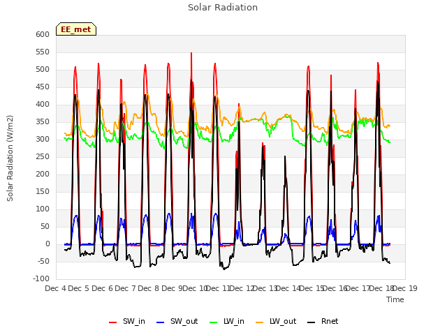 plot of Solar Radiation