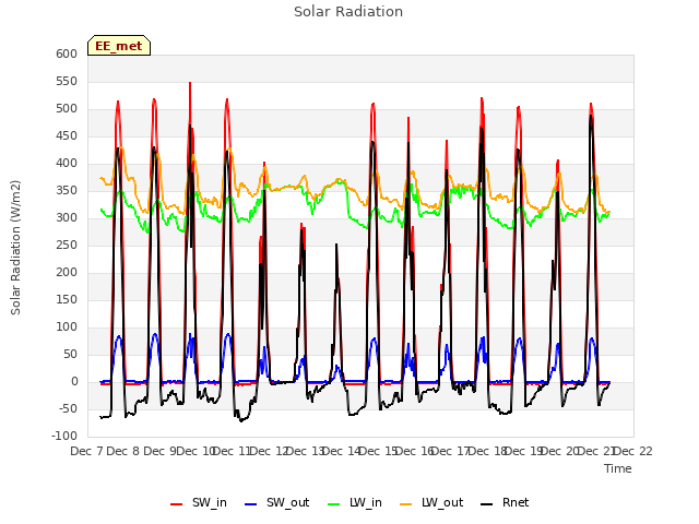 plot of Solar Radiation