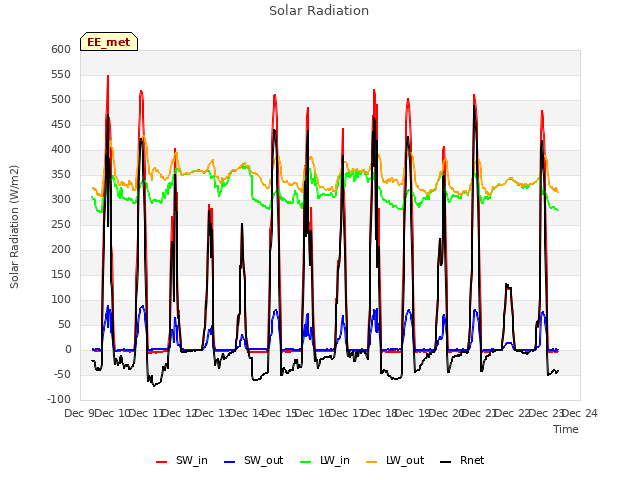 plot of Solar Radiation
