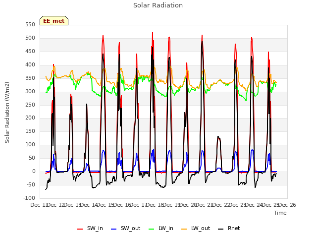 plot of Solar Radiation