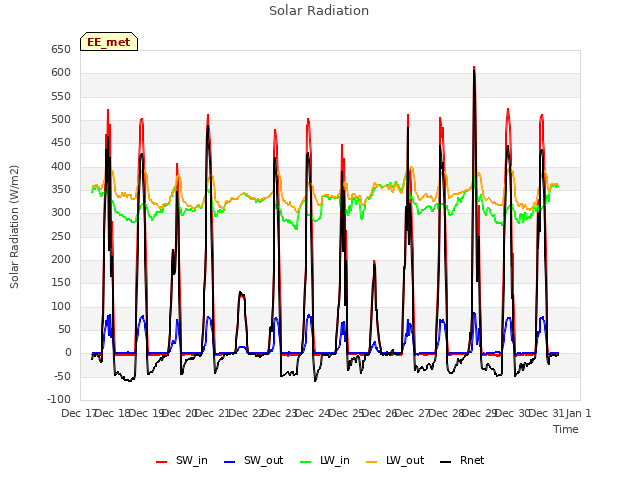 plot of Solar Radiation