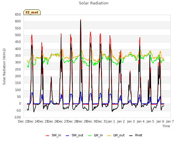 plot of Solar Radiation