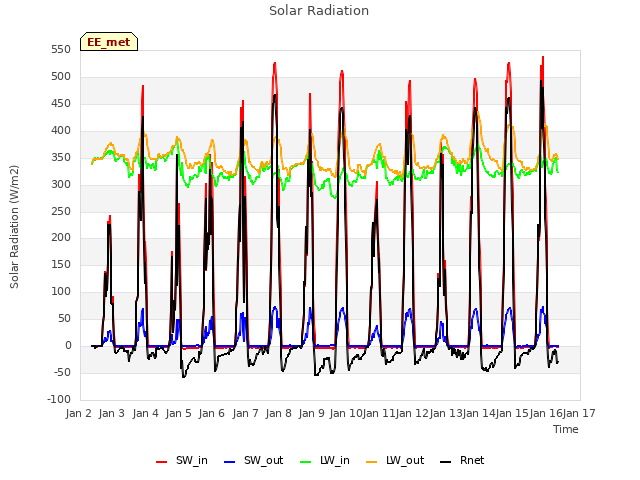 plot of Solar Radiation