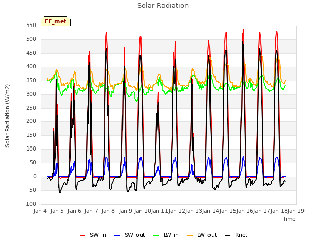 plot of Solar Radiation