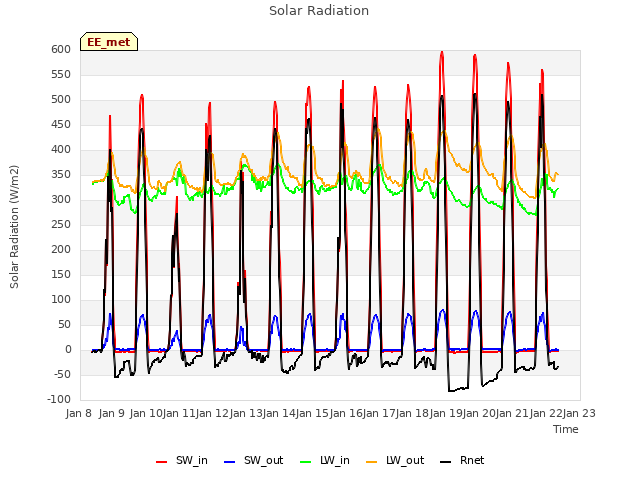 plot of Solar Radiation