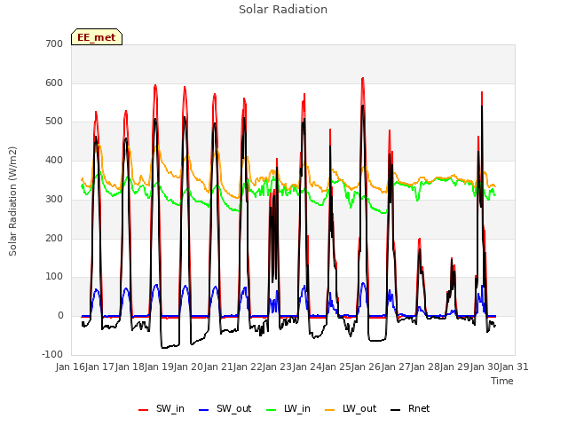 plot of Solar Radiation