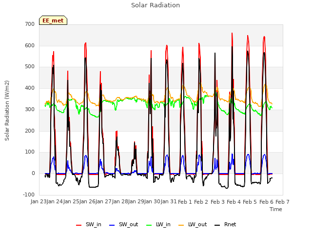 plot of Solar Radiation