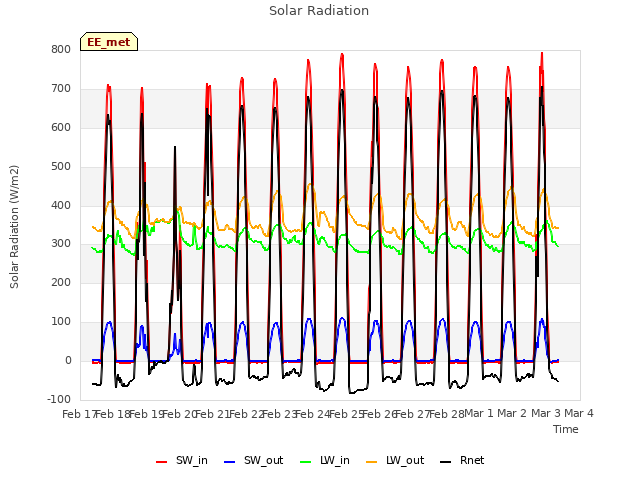 plot of Solar Radiation