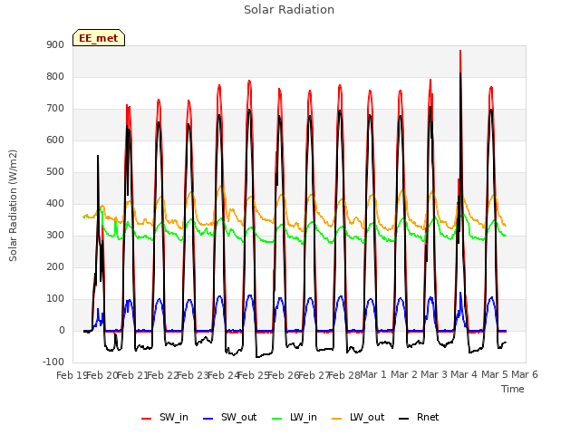 plot of Solar Radiation