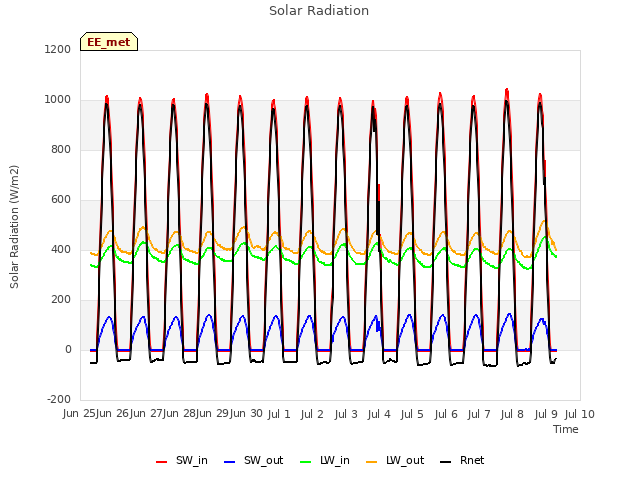 plot of Solar Radiation