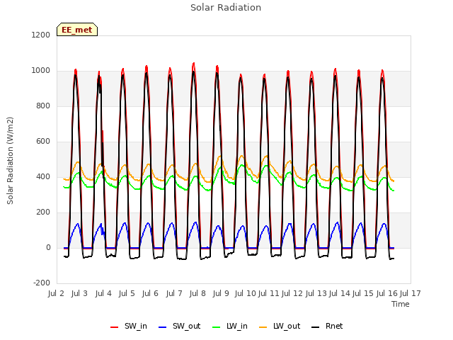 plot of Solar Radiation